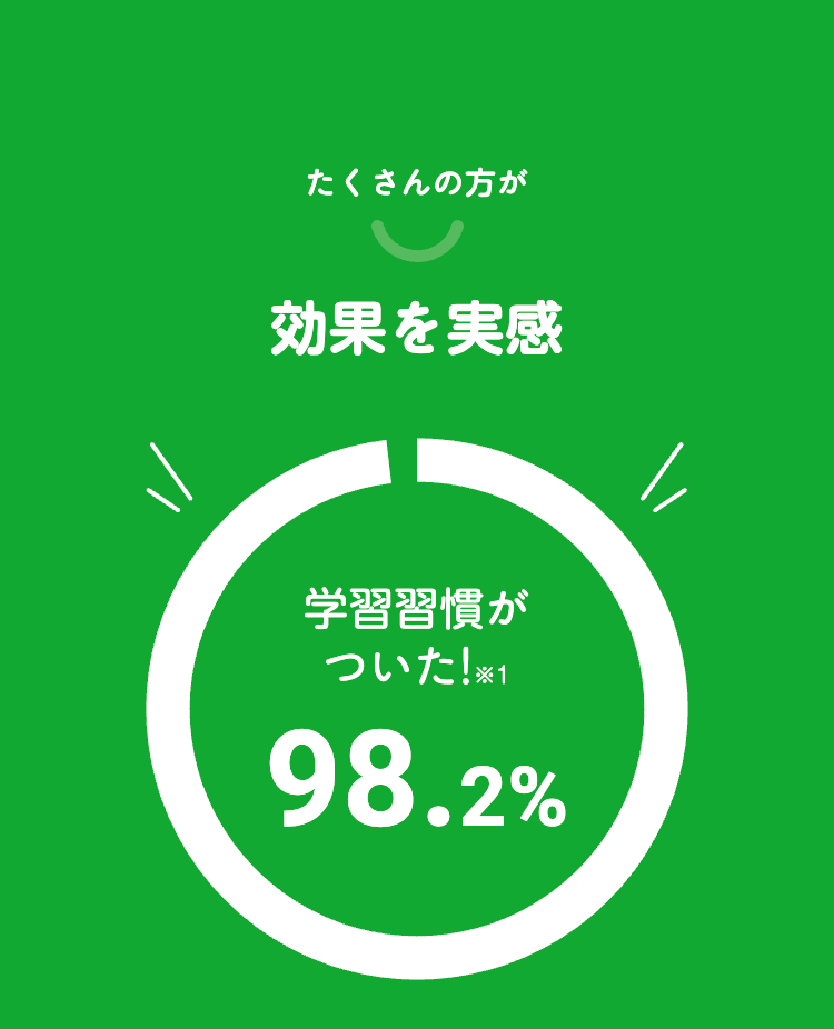 たくさんの方が
効果を実感
ハ
い
学習習慣が
ついた!※1
98.2%