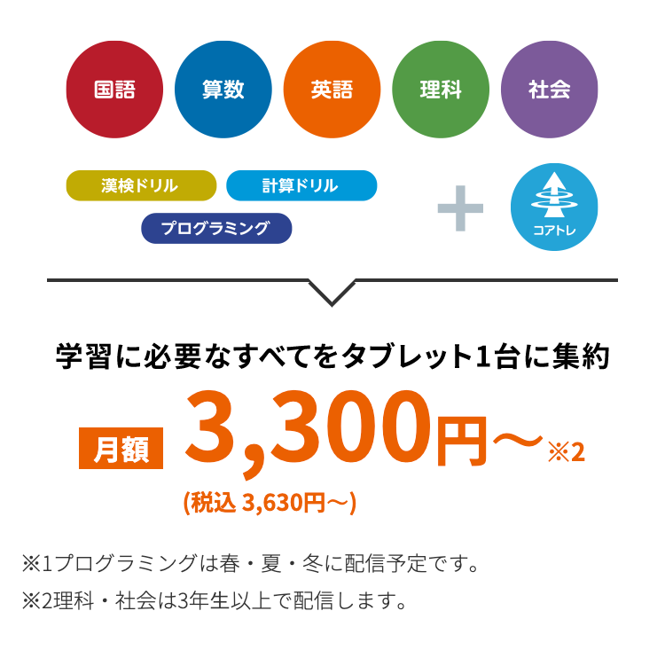 国語
算数
英語
理科
社会
漢検ドリル
計算ドリル
プログラミング
+
コアトレ
学習に必要なすべてをタブレット1台に集約
月額
3,300円~税
(税込3,630円~)
※1プログラミングは春・夏・冬に配信予定です。
※2理科・社会は3年生以上で配信します。