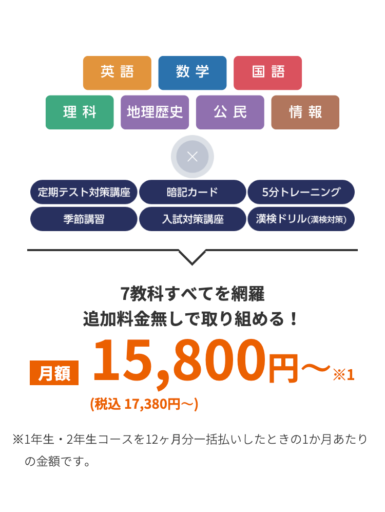 英語
数学
国語
理科
地理歴史 公民
情報
定期テスト対策講座
暗記カード
5分トレーニング
季節講習
入試対策講座
漢検ドリル(漢検対策)
月額
7教科すべてを網羅
追加料金無しで取り組める!
15,800円 ~1
(税込17,380円~)
※1年生・2年生コースを12ヶ月分一括払いしたときの1か月あたり
の金額です。
