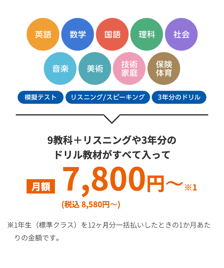 英語
数学
国語
理科
社会
音楽 美術
技術
保険
家庭
体育
模擬テスト リスニング/スピーキング
3年分のドリル
月額
9教科+ リスニングや3年分の
ドリル教材がすべて入って
7,800円~税
(税込8,580円~)
※1年生(標準クラス)を12ヶ月分一括払いしたときの1か月あた
りの金額です。