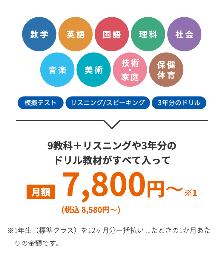 数学
英語
国語
理科
社会
技術
保健
音楽 美術
家庭
体育
模擬テスト リスニング/スピーキング
3年分のドリル
9教科+ リスニングや3年分の
ドリル教材がすべて入って
口 7,800円~税
月額
(税込 8,580円〜)
※1年生(標準クラス) を12ヶ月分一括払いしたときの1か月あた
りの金額です。