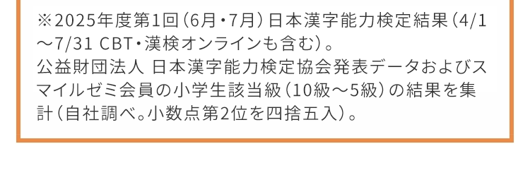 ※2025年度第1回(6月・7月) 日本漢字能力検定結果 (4/1
~7/31 CBT・漢検オンラインも含む)。
公益財団法人 日本漢字能力検定協会発表データおよびス
マイルゼミ会員の小学生該当級 (10級~5級) の結果を集
計 (自社調べ。小数点第2位を四捨五入)。