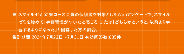 ※スマイルゼミ 幼児コース会員の保護者を対象としたWebアンケートで、 スマイル
ゼミを始めて 「学習習慣がついたと感じる」 または 「どちらかというと、以前より学
習するようになった」と回答した方の割合。
集計期間:2024年7月23日~7月31日 有効回答数:605件